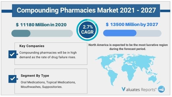  Compounding Pharmacies Market 